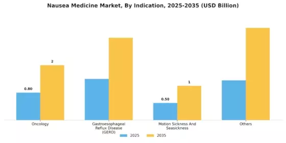 Nausea Medicine Market Segment Image 1