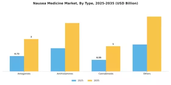 Nausea Medicine Market Segment Image 3