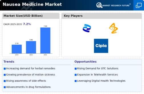 Nausea Medicine Market Infographic