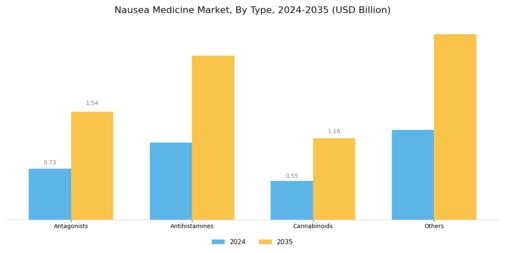 Nausea Medicine Market Segment Image 0