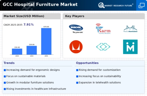 GCC Hospital Furniture Market Infographic