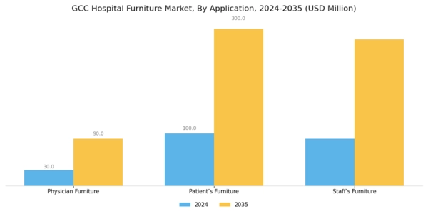 GCC Hospital Furniture Market Segment Image 1