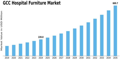 GCC Hospital Furniture Market Size