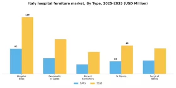 Italy Hospital Furniture Market Segment Image 3
