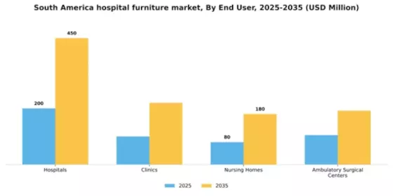 South America Hospital Furniture Market Segment Image 0