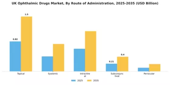 UK Ophthalmic Drugs Market Segment Image 2
