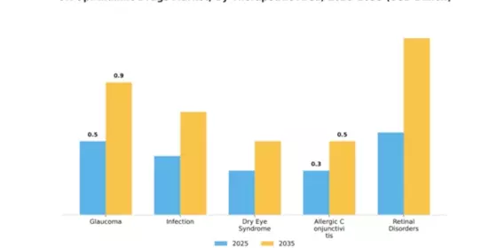 UK Ophthalmic Drugs Market Segment Image 3
