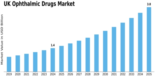 UK Ophthalmic Drugs Market Size