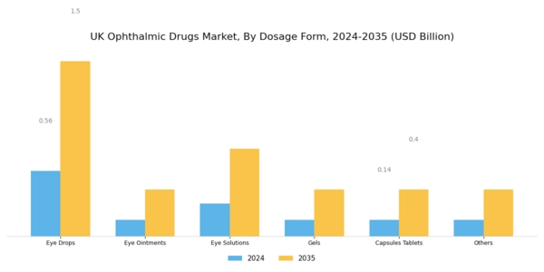 UK Ophthalmic Drugs Market Segment Image 0