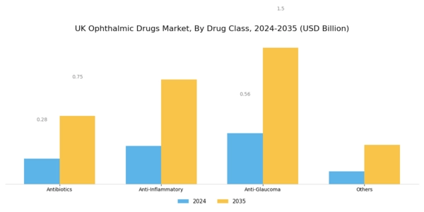 UK Ophthalmic Drugs Market Segment Image 2