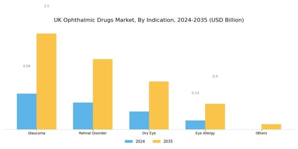 UK Ophthalmic Drugs Market Segment Image 3