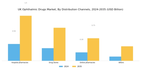 UK Ophthalmic Drugs Market Segment Image 4