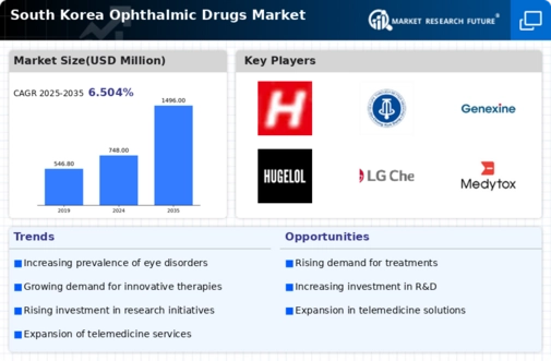 South Korea Ophthalmic Drugs Market Infographic