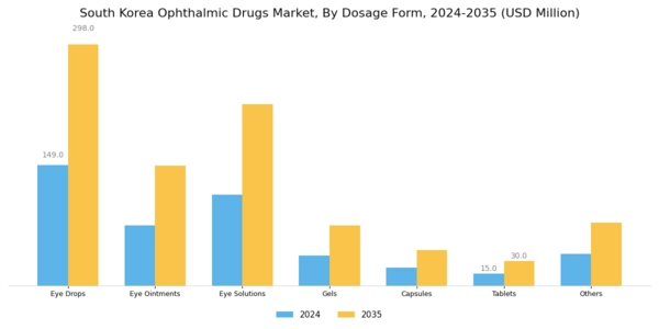 South Korea Ophthalmic Drugs Market Segment Image 0
