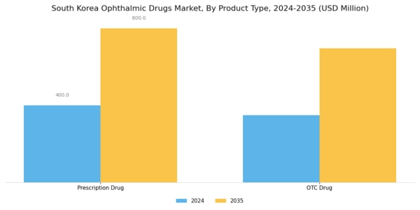 South Korea Ophthalmic Drugs Market Segment Image 1