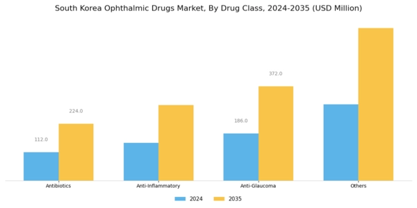 South Korea Ophthalmic Drugs Market Segment Image 2