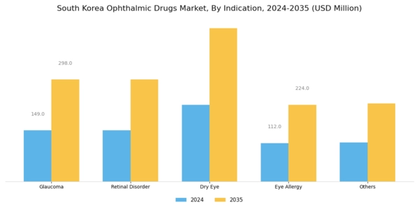South Korea Ophthalmic Drugs Market Segment Image 3