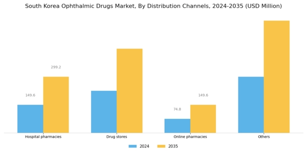 South Korea Ophthalmic Drugs Market Segment Image 4