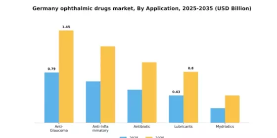 Germany Ophthalmic Drugs Market Segment Image 0