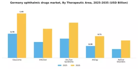 Germany Ophthalmic Drugs Market Segment Image 4