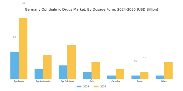 Germany Ophthalmic Drugs Market Segment Image 0