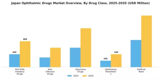 Japan Ophthalmic Drugs Market Segment Image 0