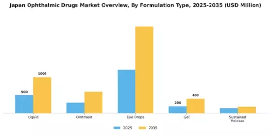 Japan Ophthalmic Drugs Market Segment Image 1