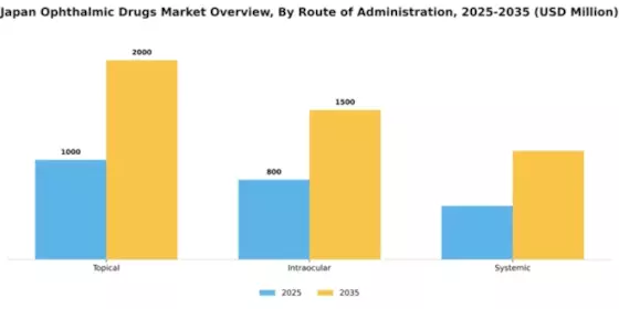 Japan Ophthalmic Drugs Market Segment Image 2