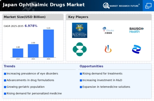 Japan Ophthalmic Drugs Market Infographic
