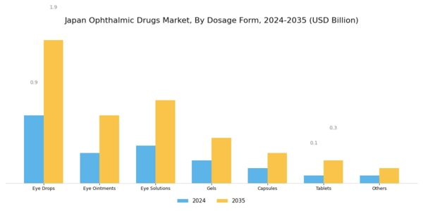 Japan Ophthalmic Drugs Market Segment Image 0
