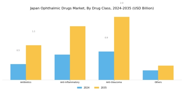 Japan Ophthalmic Drugs Market Segment Image 2