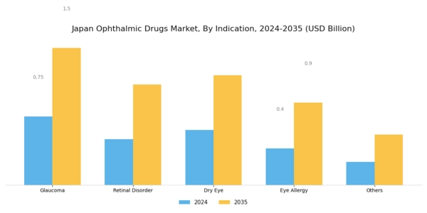 Japan Ophthalmic Drugs Market Segment Image 3