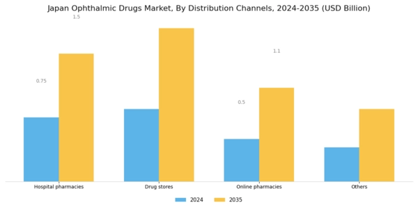 Japan Ophthalmic Drugs Market Segment Image 4