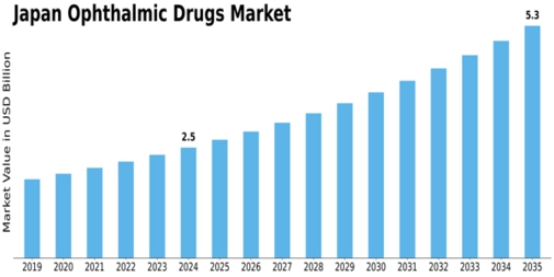 Japan Ophthalmic Drugs Market Size