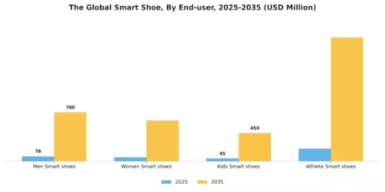 Smart Shoe Market Segment Image 2