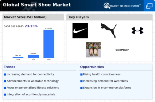 Smart Shoe Market Infographic