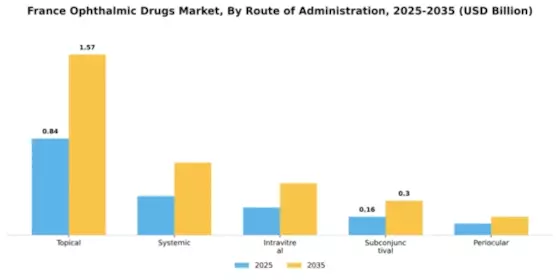 France Ophthalmic Drugs Market Segment Image 2
