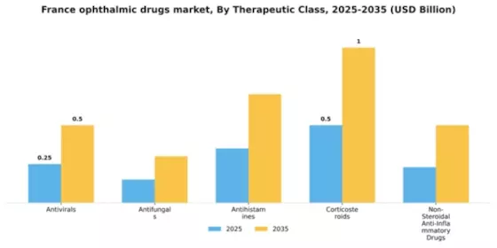 France Ophthalmic Drugs Market Segment Image 4