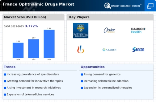 France Ophthalmic Drugs Market Infographic