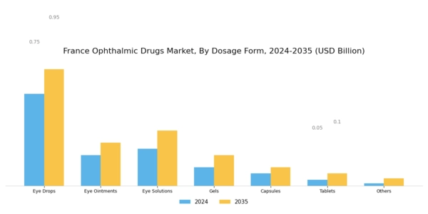 France Ophthalmic Drugs Market Segment Image 0