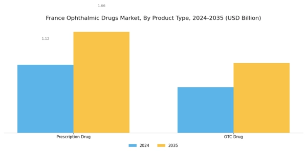 France Ophthalmic Drugs Market Segment Image 1