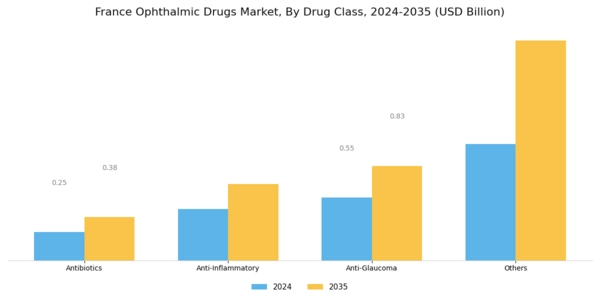 France Ophthalmic Drugs Market Segment Image 2