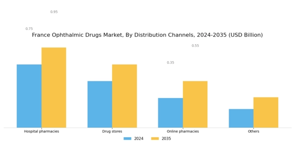 France Ophthalmic Drugs Market Segment Image 4