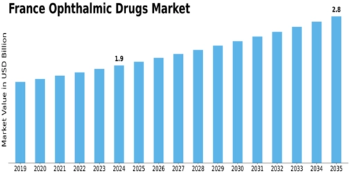France Ophthalmic Drugs Market Size