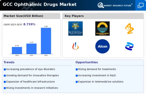 GCC Ophthalmic Drugs Market Infographic