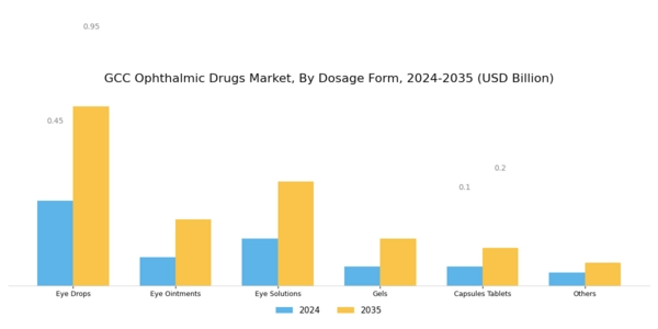 GCC Ophthalmic Drugs Market Segment Image 0
