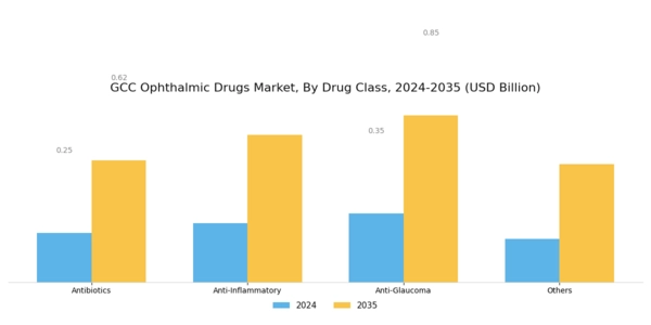 GCC Ophthalmic Drugs Market Segment Image 2
