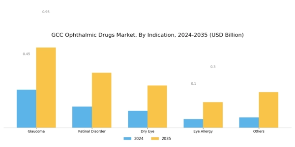 GCC Ophthalmic Drugs Market Segment Image 3
