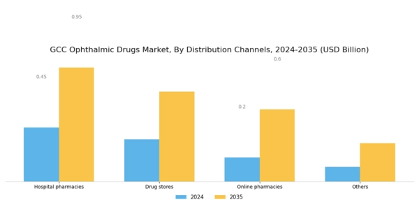 GCC Ophthalmic Drugs Market Segment Image 4