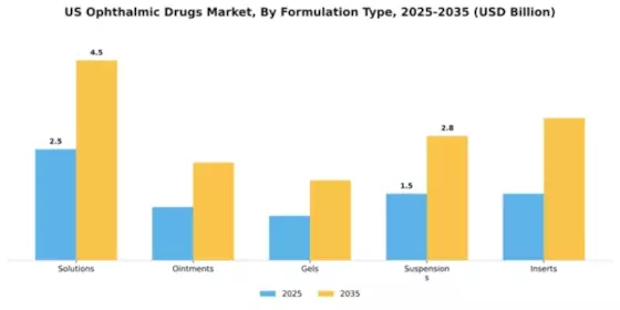US Ophthalmic Drugs Market Segment Image 1